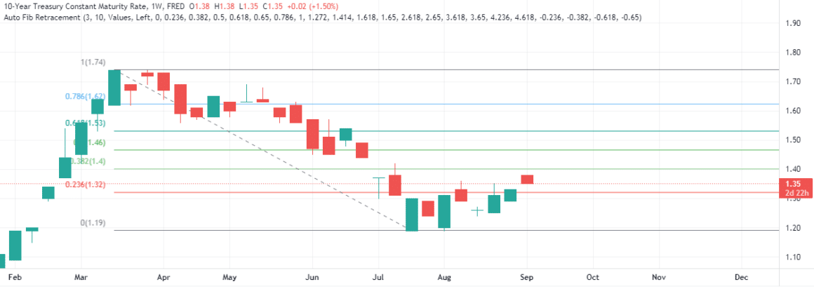 When Is A Good Time To Invest In Bonds Guard Invest