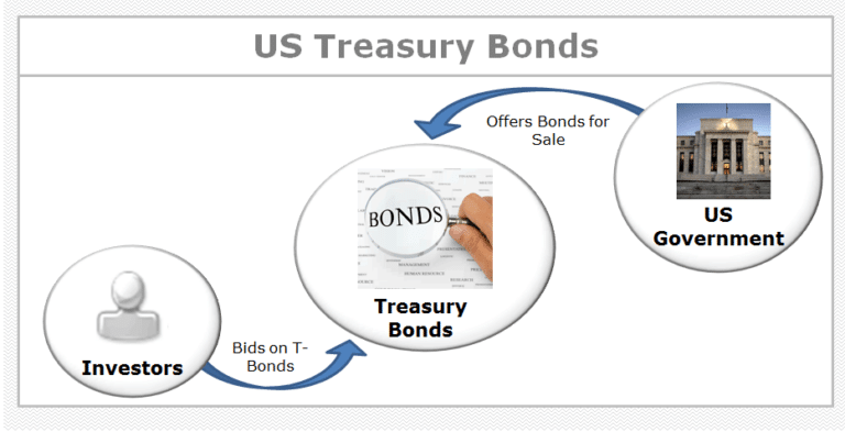 Treasury Bonds Investment Strategy Guard Invest