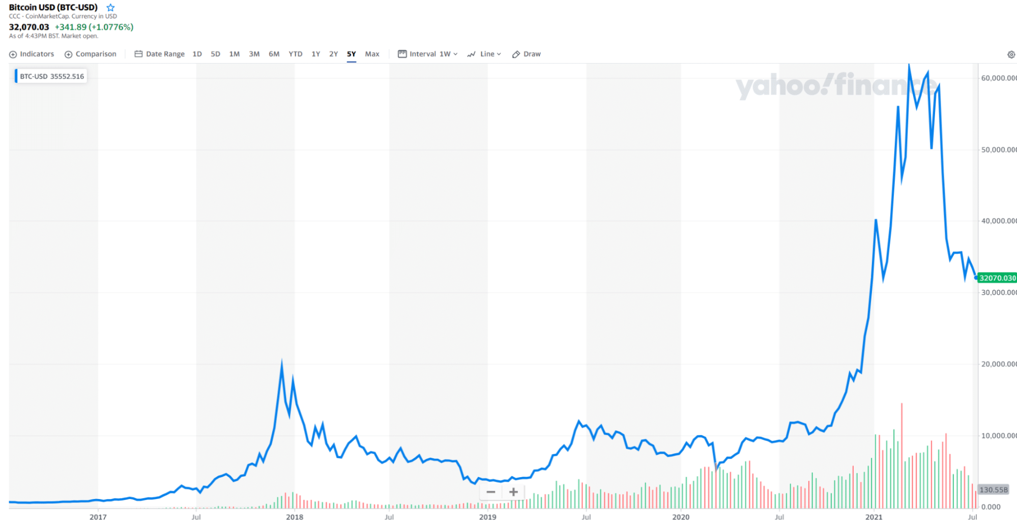 BTC-USD chart