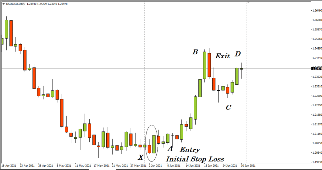 USD/CAD, daily