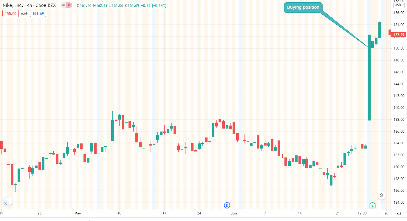 How to Choose Vertical Spreads as Options Trading Strategy? Guard Invest