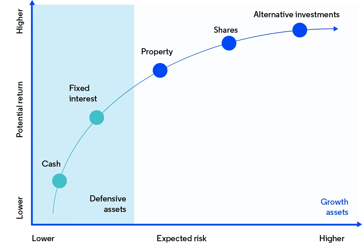 How does risk management work?