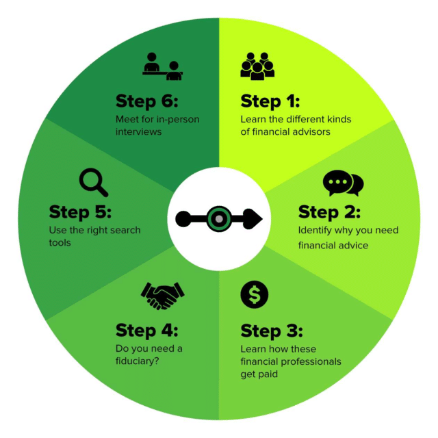 Six steps sectors