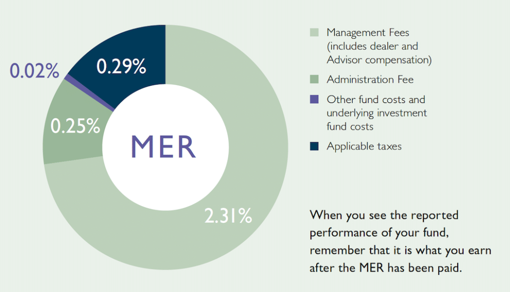 Management expense ratio = operating expenses + management fees + taxes/ sectors