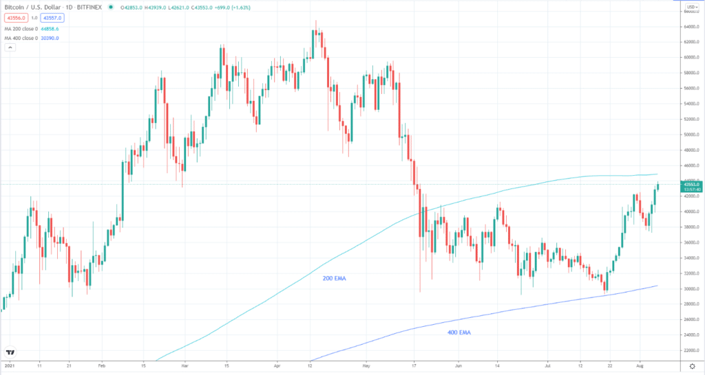 BTC/USD