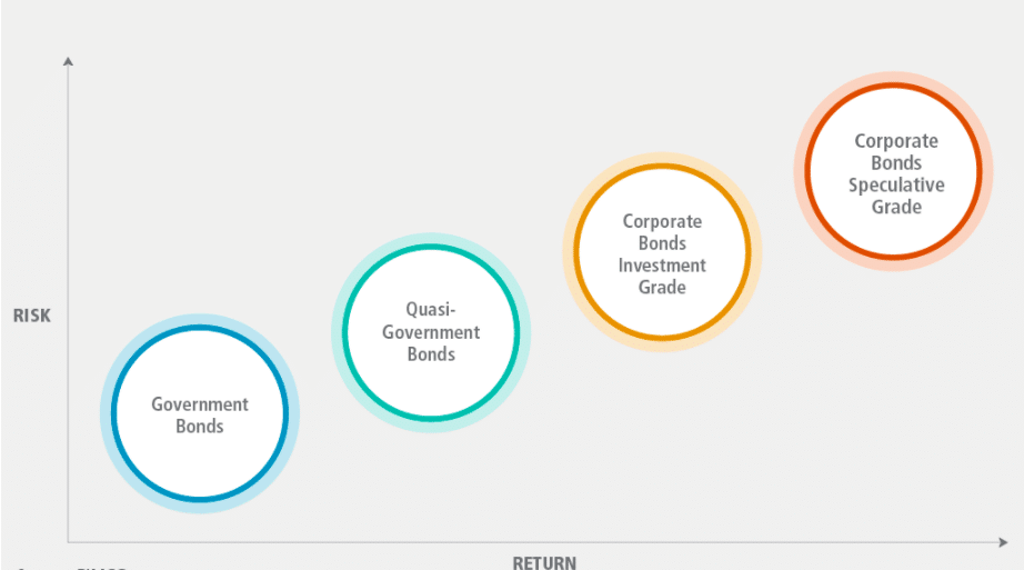 Types of bonds on the risk and return