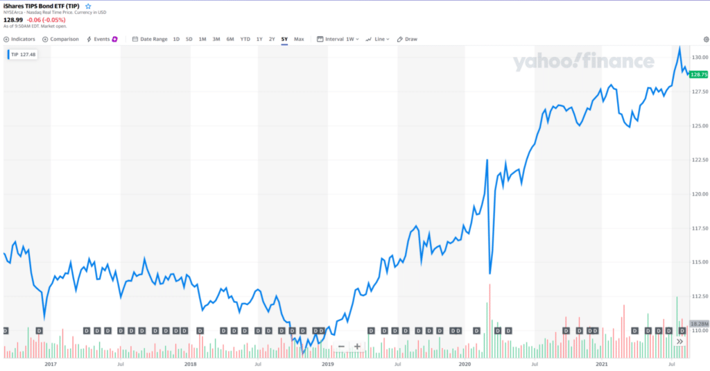 iShares TIPS Bond ETF (TIP) chart