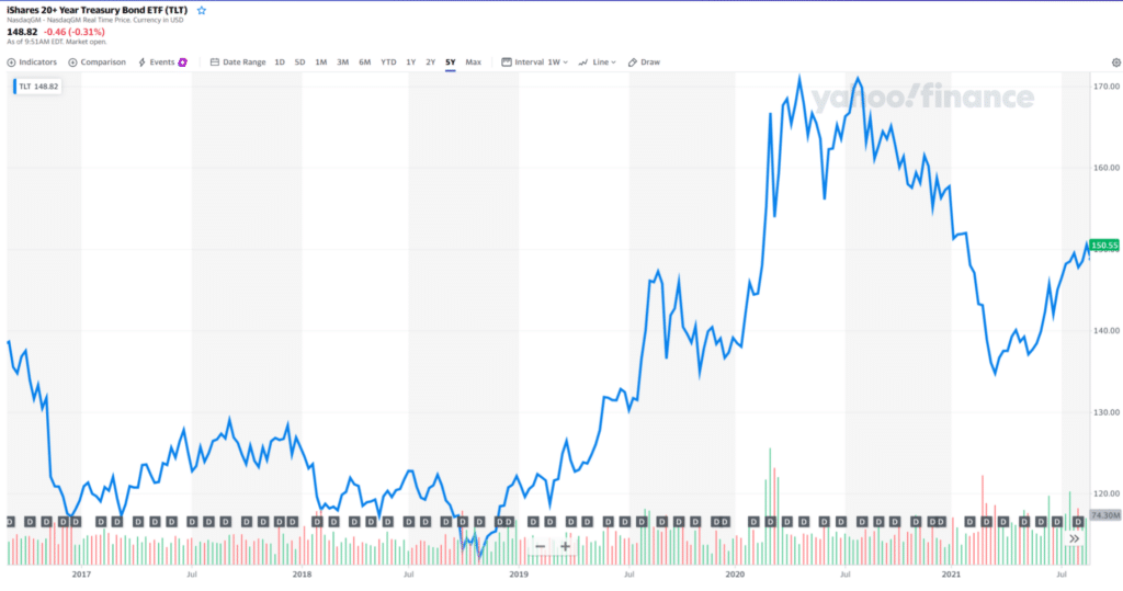 iShares 20+ Year Treasury Bond ETF (TLT) chart