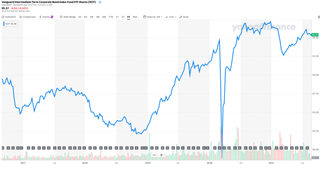 Vanguard Intermediate-Term Corporate Bond ETF (VCIT) price chart