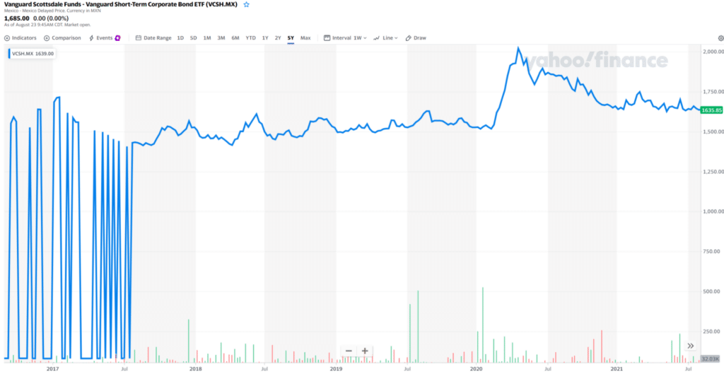 Vanguard Short-Term Corporate Bond ETF (VCSH) chart