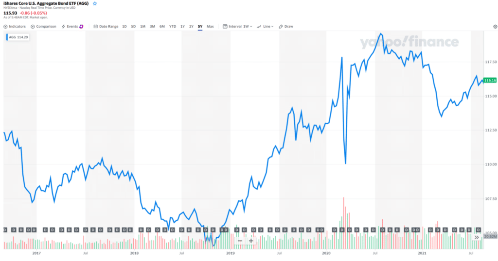 iShares Core US Aggregate Bond ETF (AGG) price chart