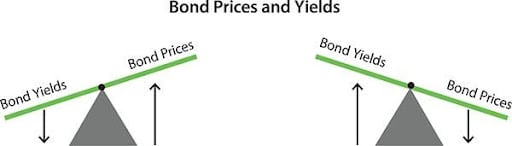 bond Yields/bond Prices