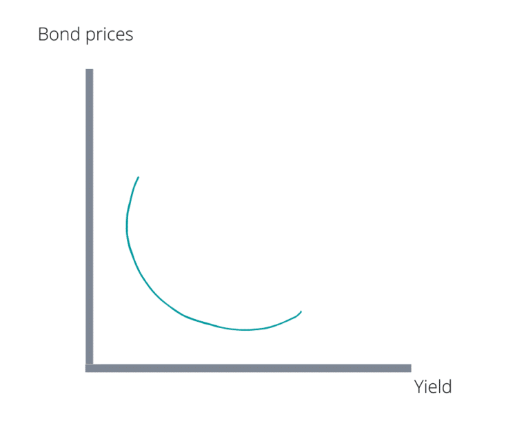 bond prices/yield