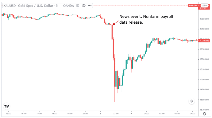 XAU/USD 5-minute chart