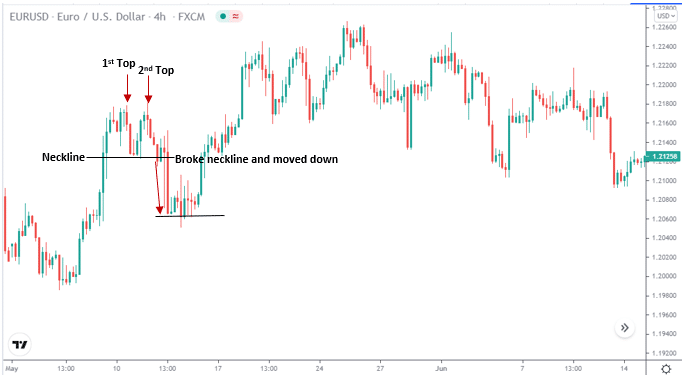 EUR/USD 4-hr chart