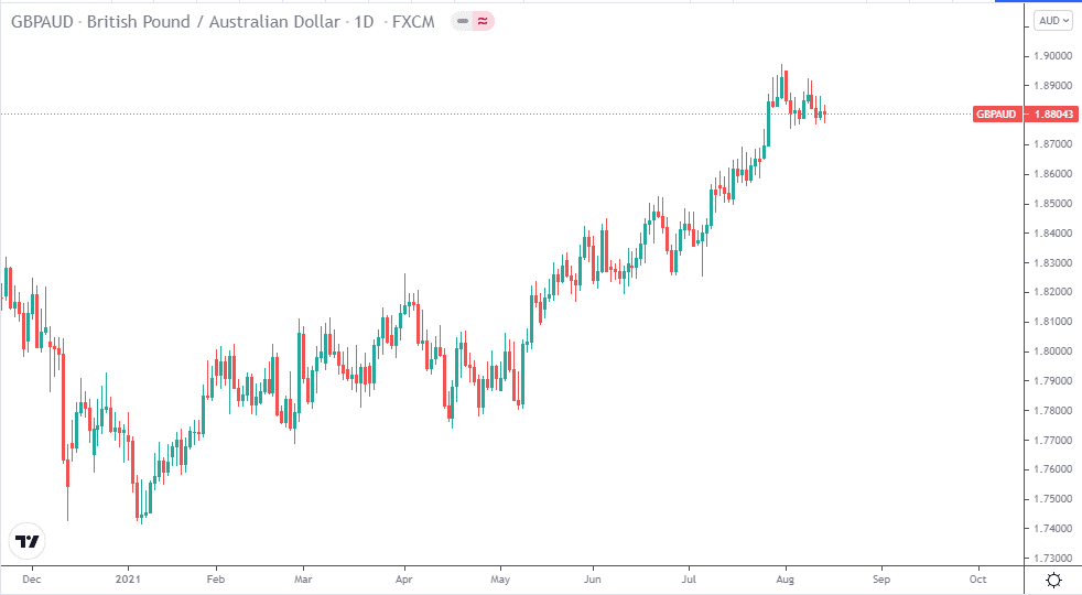 GBP/AUD price chart on the daily time frame