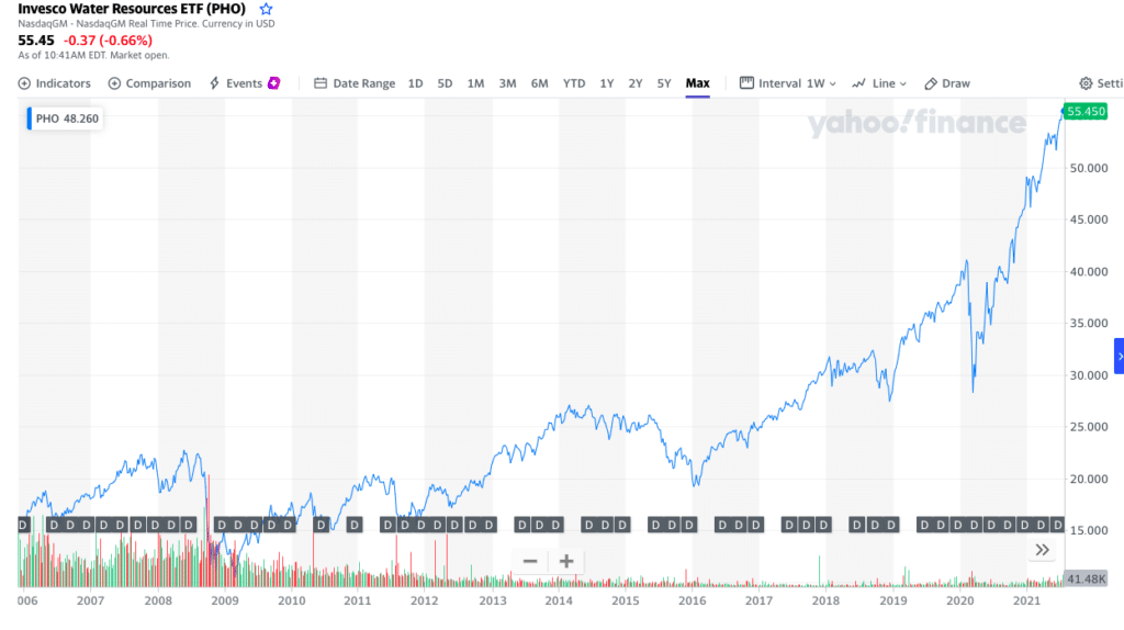 Invesco Water Resources ETF (PHO) chart