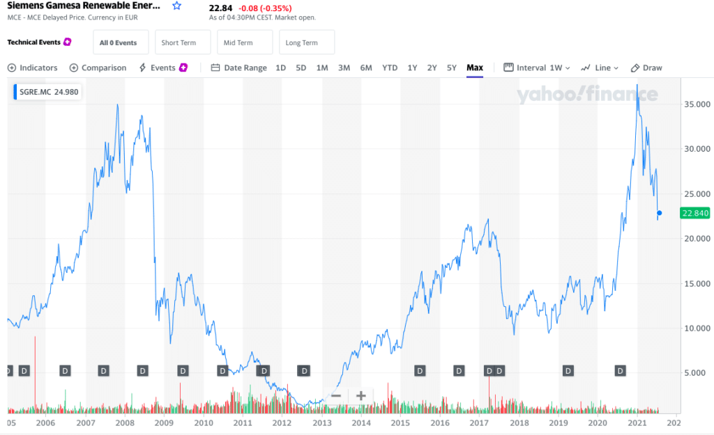 Siemens Gamesa Renewable Energy chart