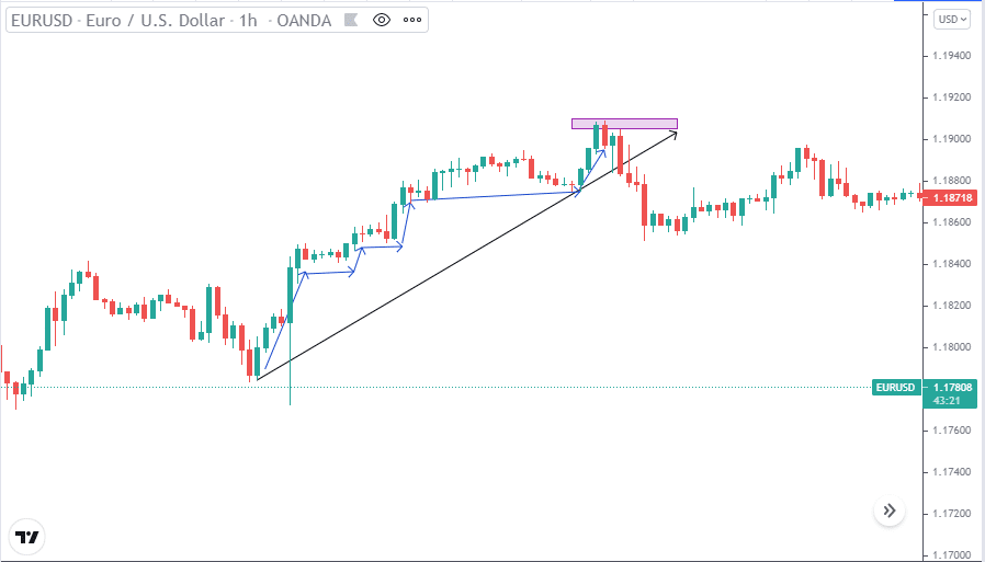 EUR/USD price chart