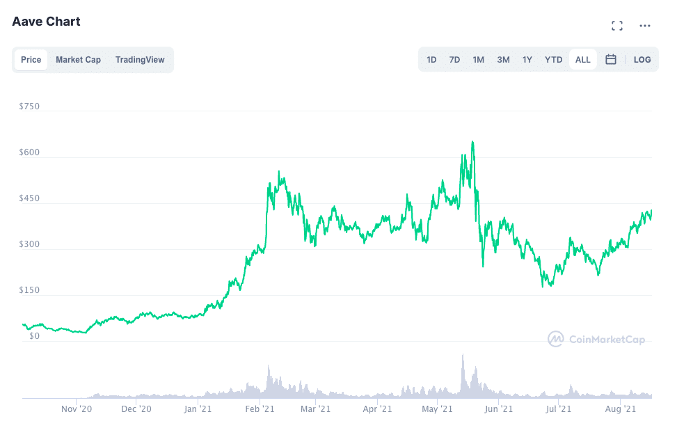 AAVE chart