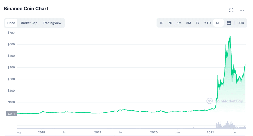 Binance coin chart