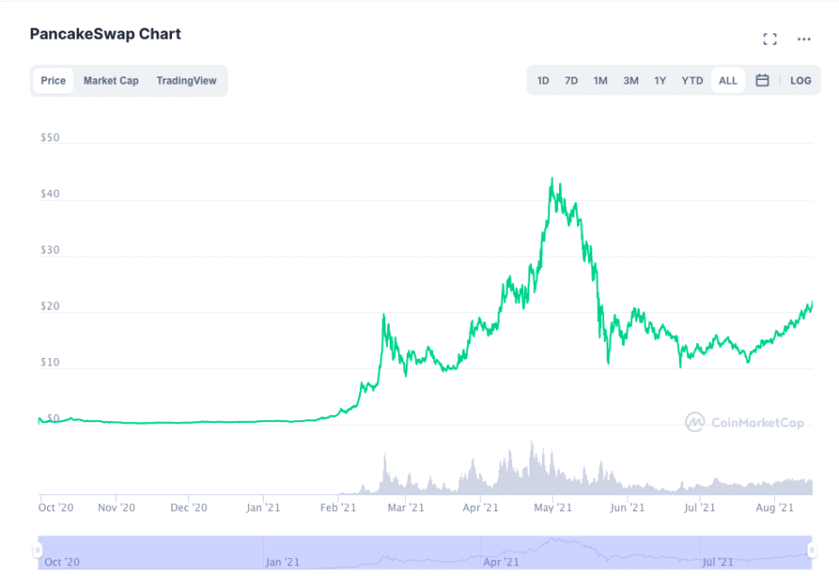  PancakeSwap chart 