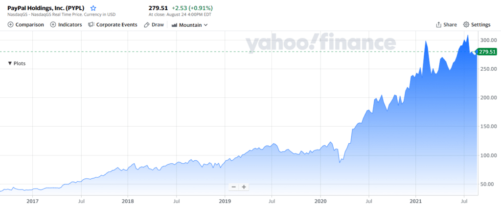 PayPal Holdings, Inc. chart