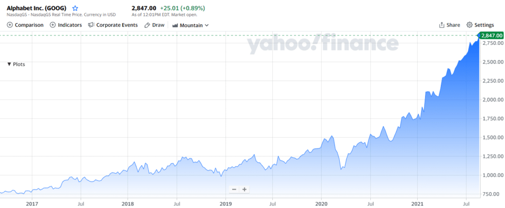 Alphabet Inc. (GOOGL) chart