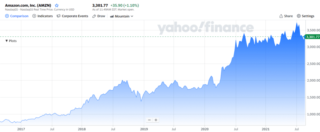 Amazon.com Inc. (AMZN) chart