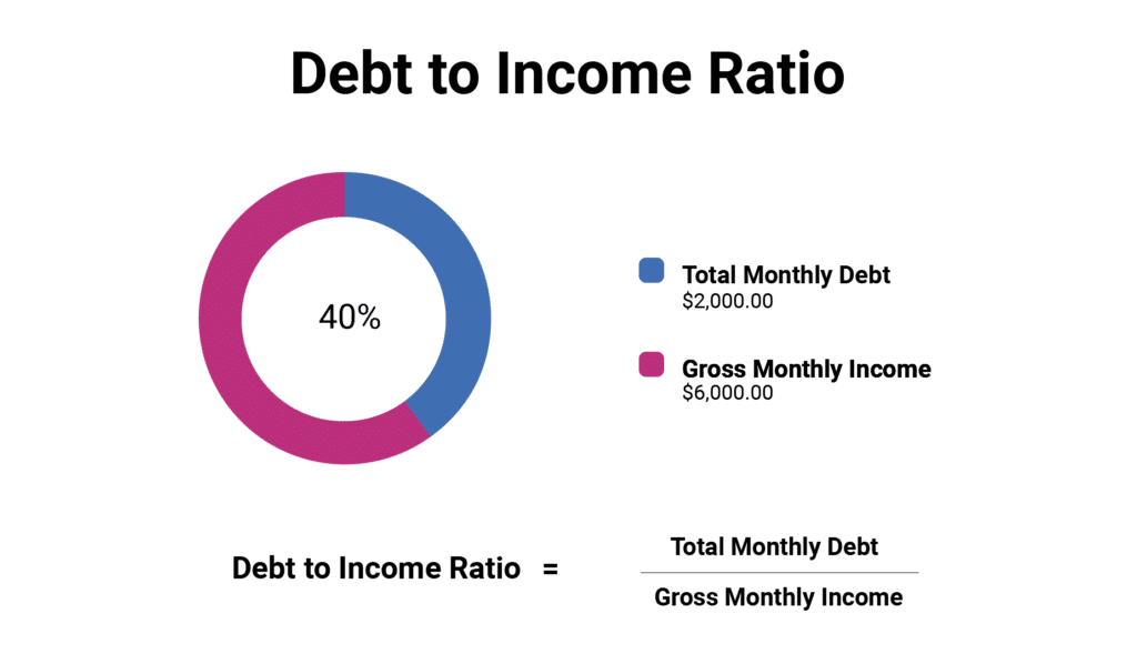 Debt to income ratio