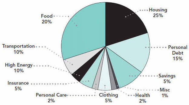 The example of recurring monthly expenditures.