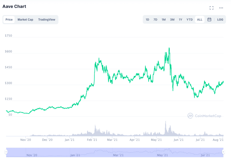 Aave chart