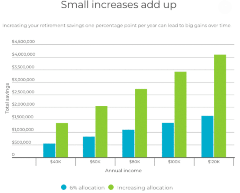 Small periodic increase