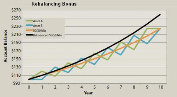 Rebalancing investment mix