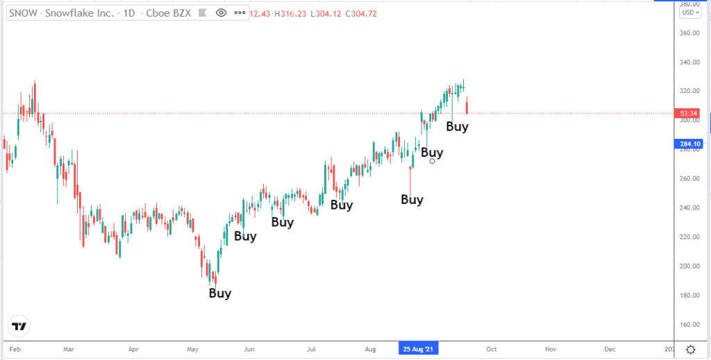 Snowflake Inc. (SNOW) stock price chart