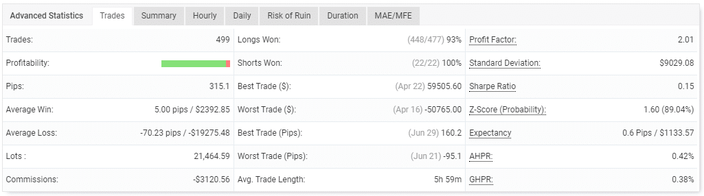 Performance of trades