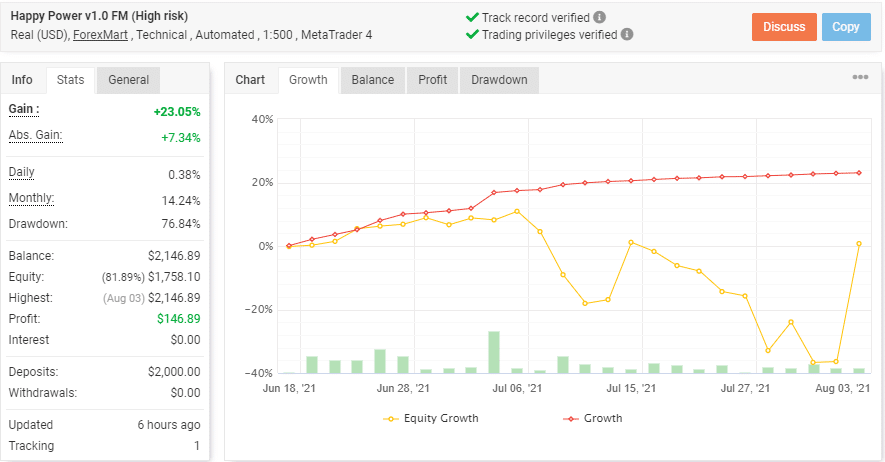 Live real account trading reveals growth and equity chart