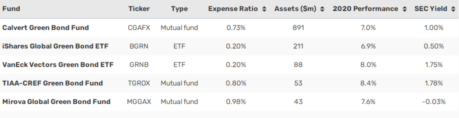 Top five green bond funds issuers