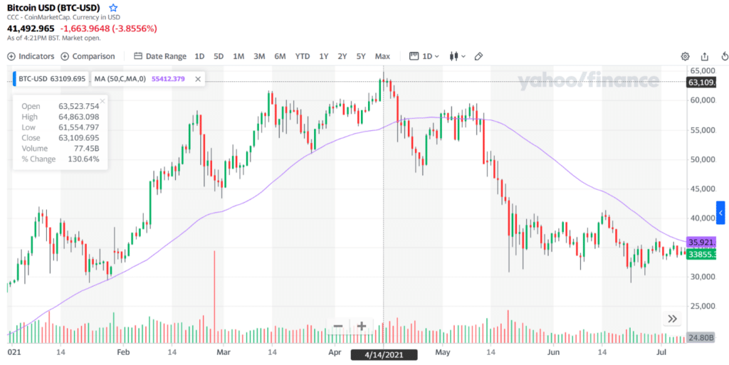 The highest price of Bitcoin