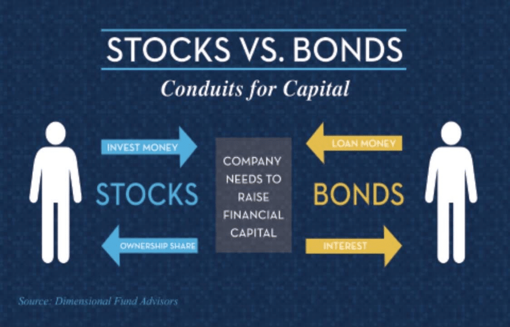 Representation of what stocks and bonds offer together