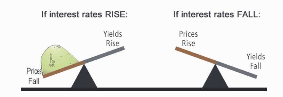 The inverse relation between stocks and bonds