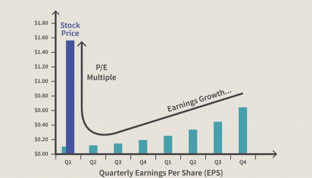 An inverse relation between bonds and stocks earnings