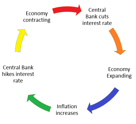 Economic cycle