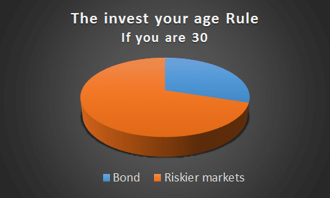 The invest your age Rule if you are 30, diagram