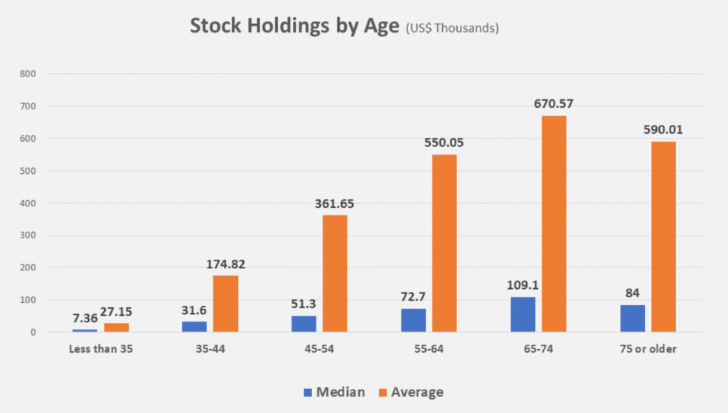 Stock holdig by age, chart