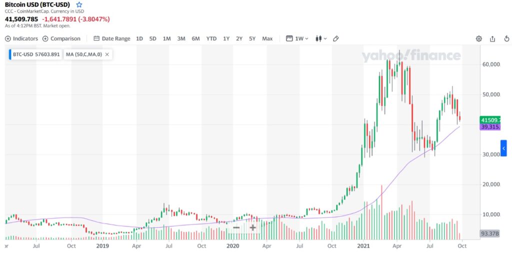 Weekly trend in Bitcoin