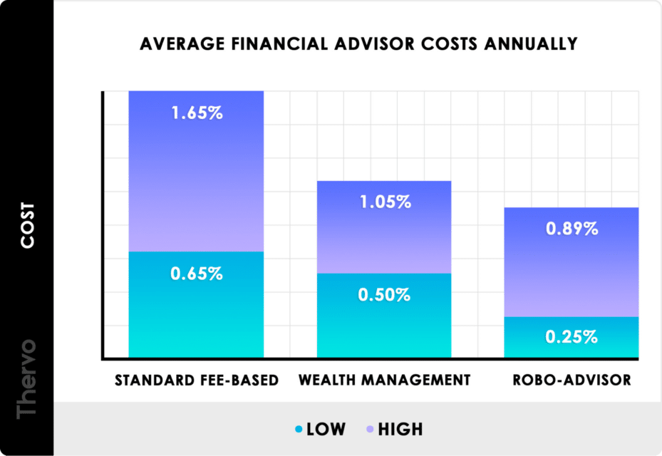 average financial advisor costs annually