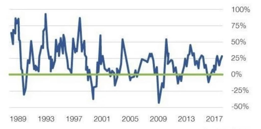 Graph representing 30 years of investment in stocks