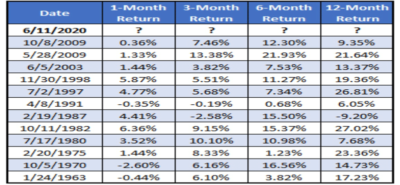 20% return profit on S&P index in three months since 1963