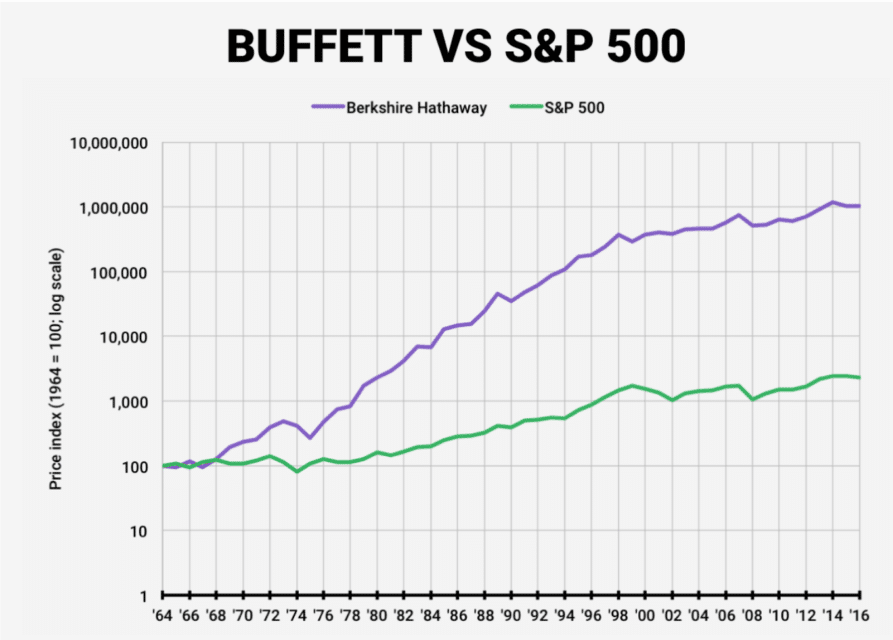 Berkshire Hathaway generated x5 returns on S&P 500 Index